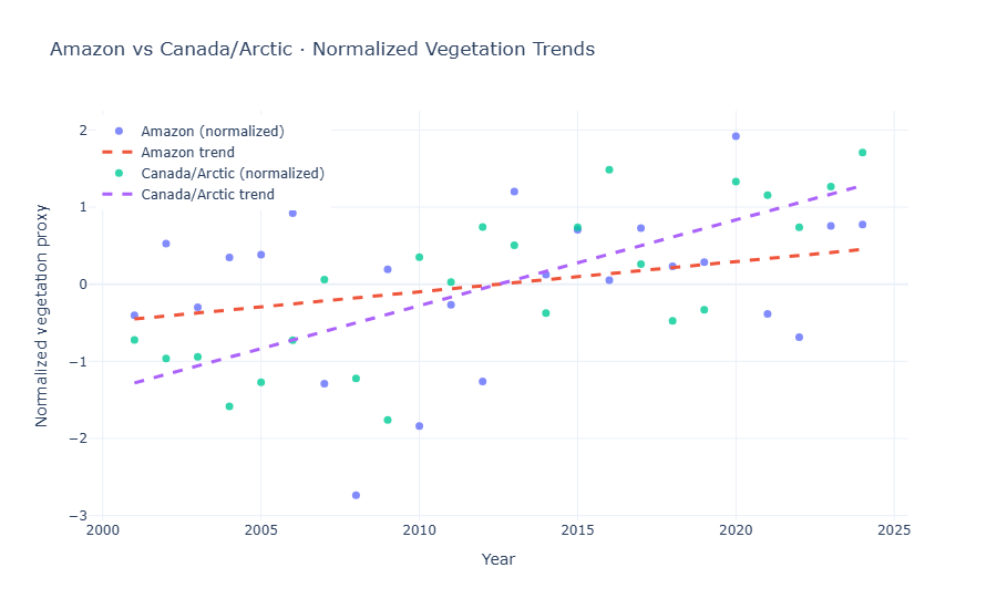 NDVI trend comparison: Amazon vs Canada/Arctic