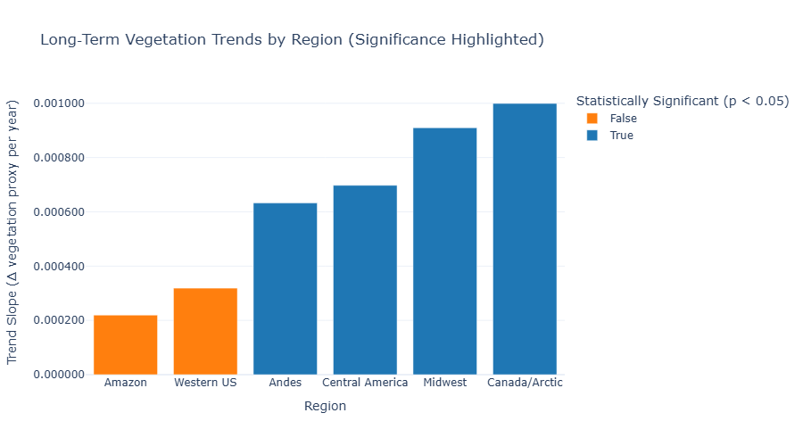 Bar chart of NDVI trend slopes by region